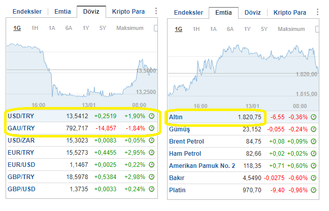 Altın Yatırımı Hakkında Bilinmeyenler